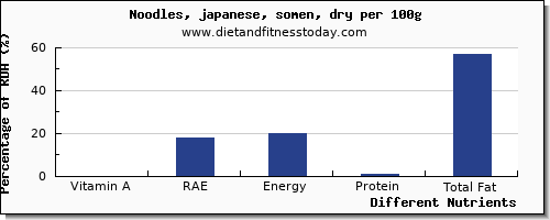 chart to show highest vitamin a, rae in vitamin a in japanese noodles per 100g